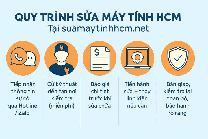 ❣️Sửa Máy Tính HCM Tận Nơi Uy Tín Ở Đâu ❓❓❓ – suamaytinhhcm.net 7 sua-may-tinh-hcm-7